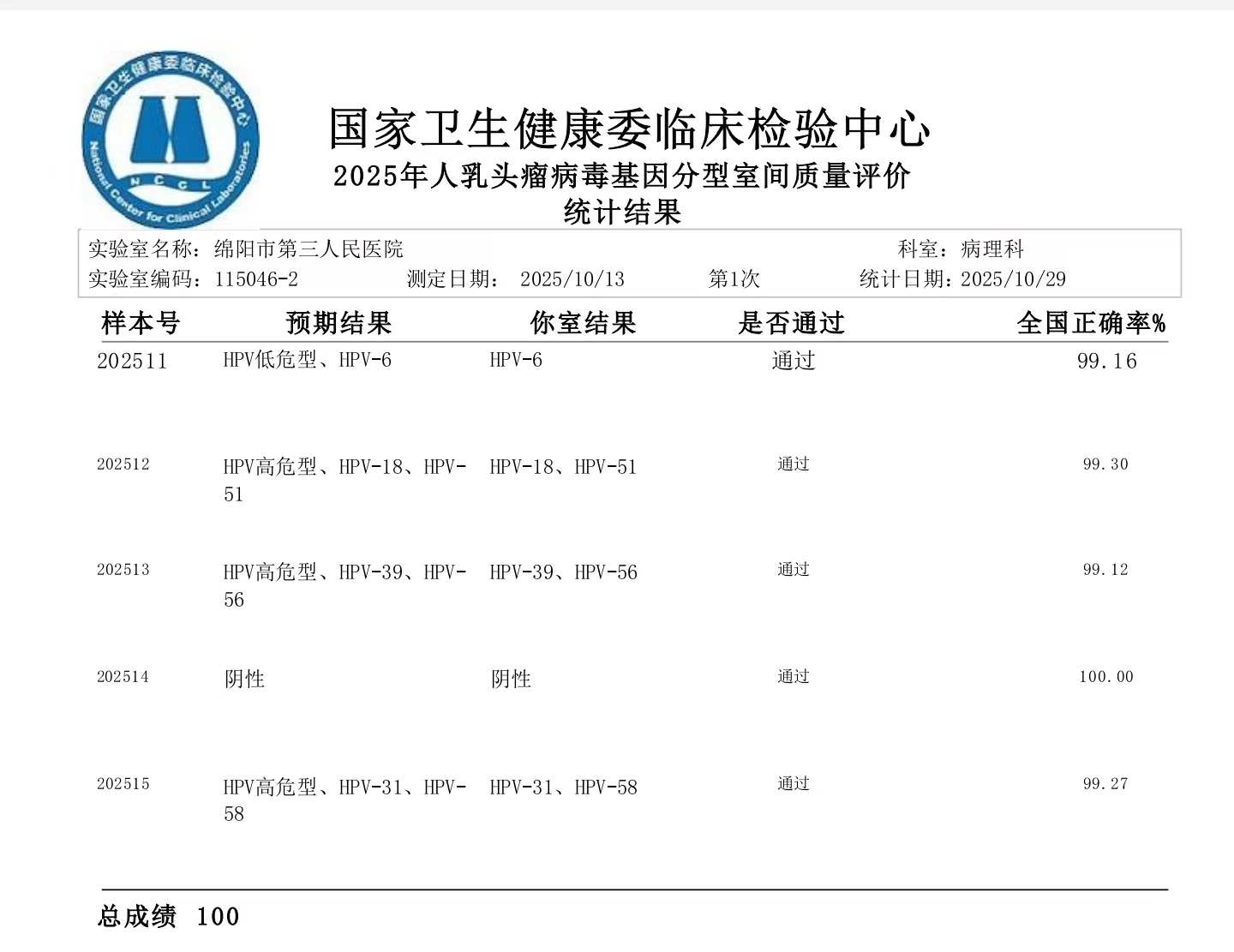 市三医院病理科人乳头瘤基因分型检测满分通过2025年《国家卫生健康委临检中心》室间质评